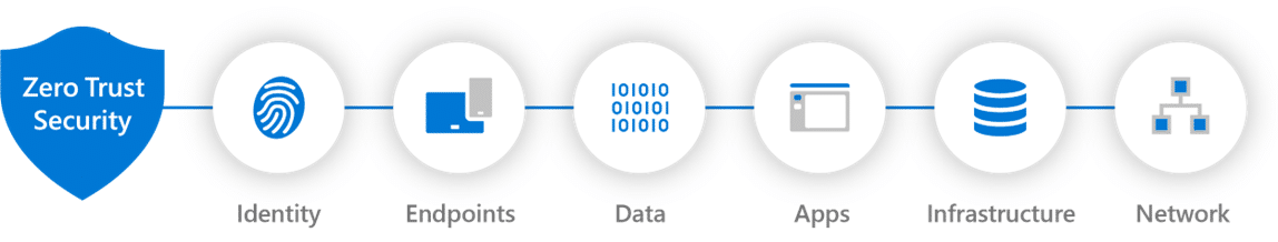 Zero Trust model